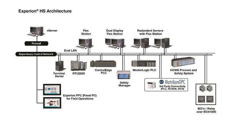 SCADA by Maxima Automation offers centralized data visualization and operational efficiency.
